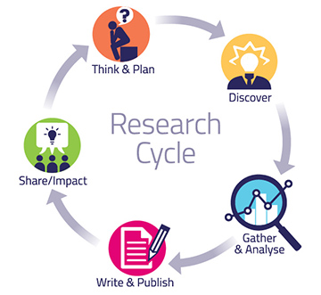 ENU Information Services Research Cycle, showing Discover, Gather & Analyse, Write & Publish, Share-Impact, Think & Plan